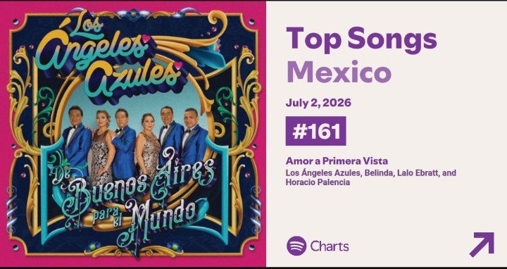 1PopMexico's tweet photo. “Amor A Primera Vista” de Belinda, Los Angeles Azules &amp; Lalo Ebratt se mantiene dentro del Top 200 de Spotify México. 🇲🇽

Posición: #161 
Streams: 212,859 https://t.co/nUSs6Z8hvd