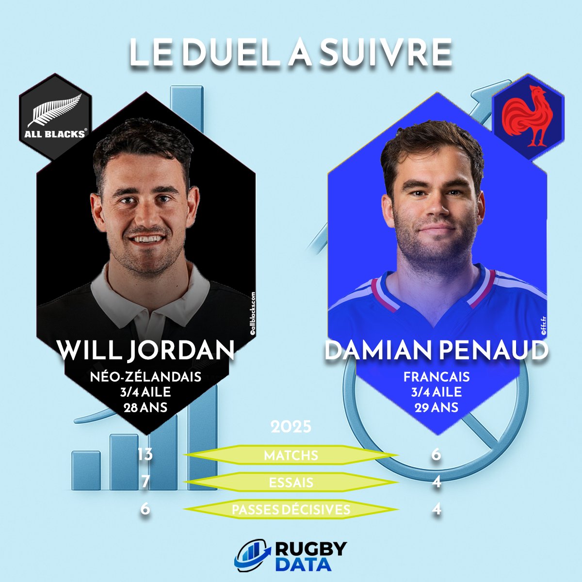 RugbyData0's tweet photo. ⚫️ 𝗡𝗼𝘂𝘃𝗲𝗹𝗹𝗲-𝗭𝗲́𝗹𝗮𝗻𝗱𝗲 - 𝗙𝗿𝗮𝗻𝗰𝗲 🔵
Un duel d'ailiers à suivre demain matin entre Will #Jordan et Damian #Penaud 🔥
Le match sera à vivre en direct ici 🔗 https://t.co/CFPqgwLW48
🏉 7 essais marqués en 13 rencontres en 2025 par le joueur des @AllBlacks
🎁 Le trois-quarts de @FranceRugby a délivré 4 passes décisives en 6 matchs l'année dernière
#NZLFRA #XVdeFrance