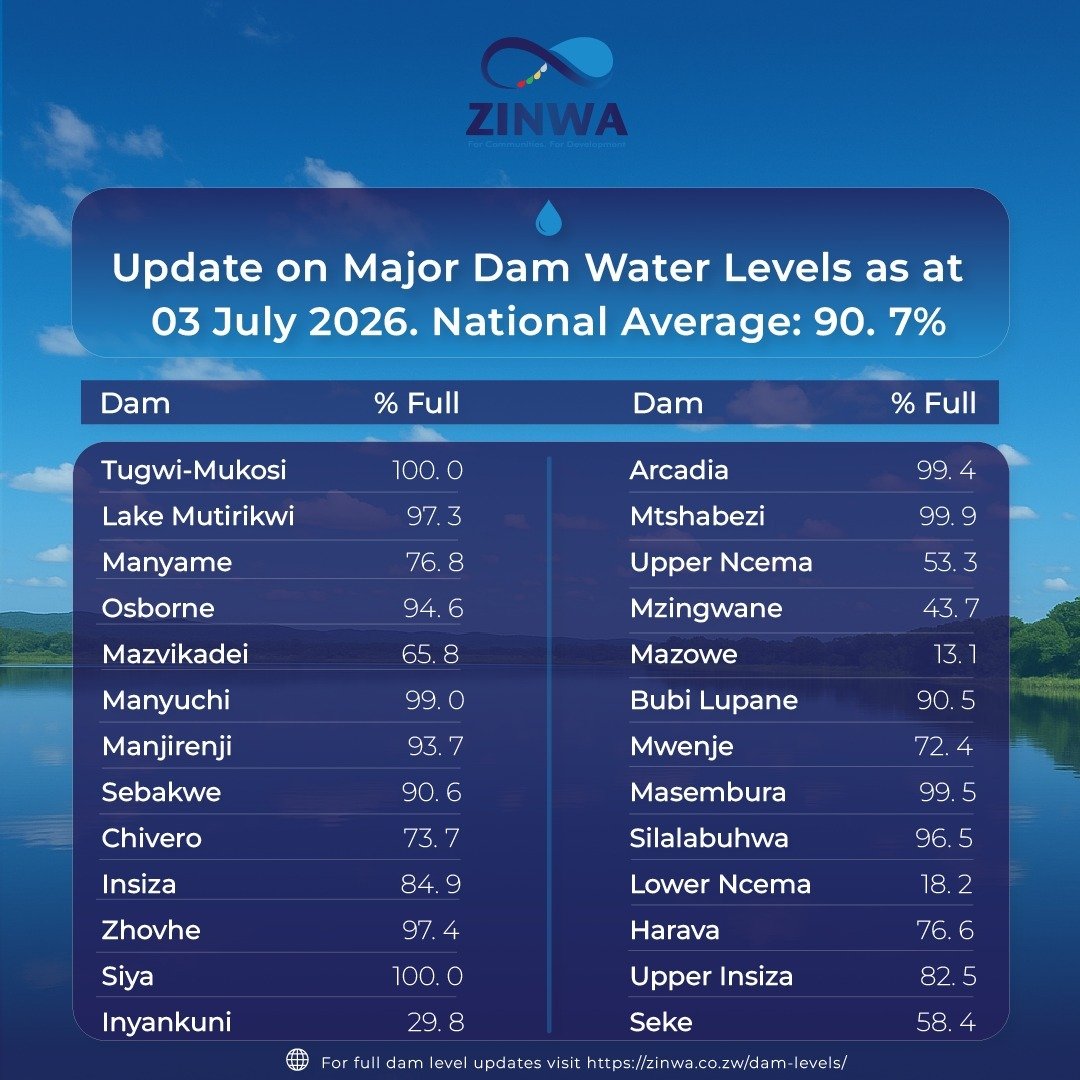 zinwawater's tweet photo. 📊 National Dam Levels Update | 03 July 2026

Zimbabwe's major dams remain in a strong position, with the national average at 90.7% full. 💧

🔗 https://t.co/c7IfIMBHZJ https://t.co/x0TTvUVeXV