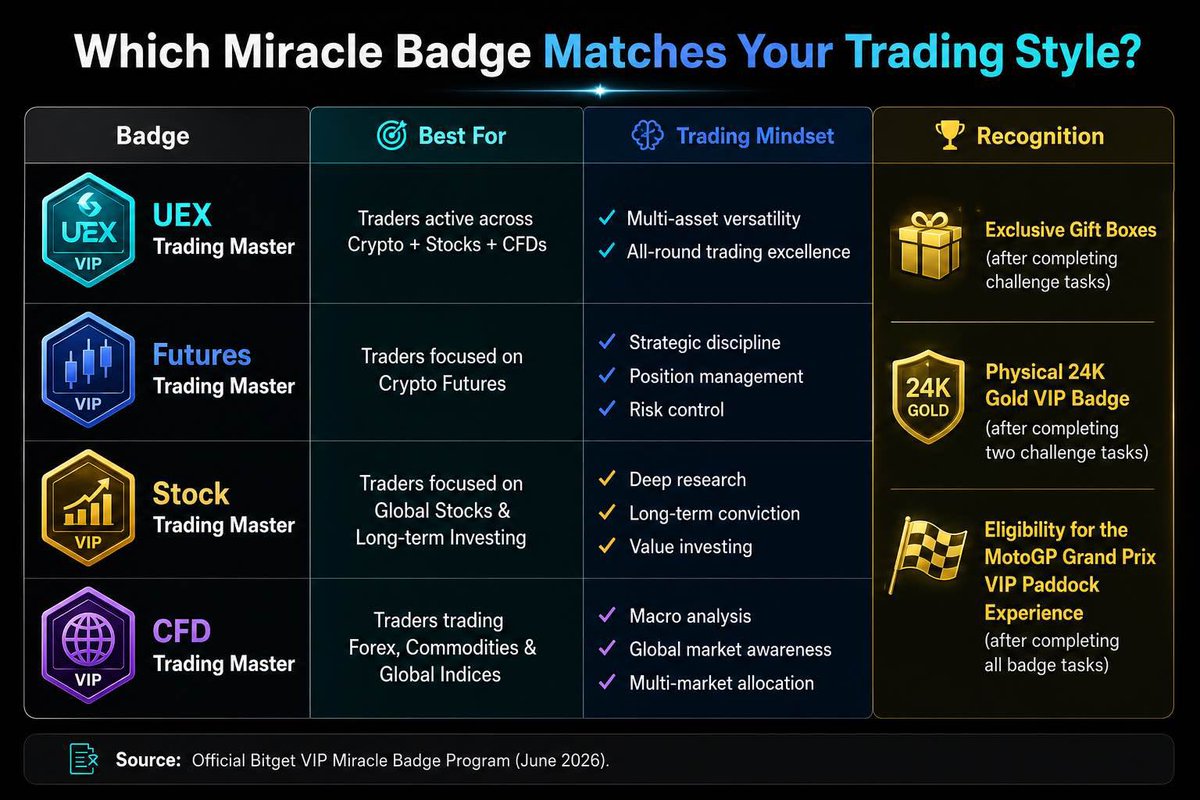 Chuk_son1's tweet photo. Started with #Crypto but exploring stocks and CFDs completely changed how I think about risk. Every market teaches a different lesson, and that’s what keeps me learning.

Right now Stock Trading Master is the Miracle Badge I’d be aiming for.

Which market has taught you the most? https://t.co/dO91OJa8CV
