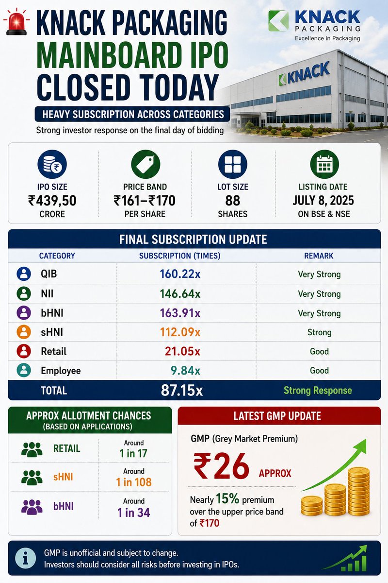 RealShreekaram's tweet photo. 🚨 Knack Packaging IPO closes with strong demand; QIB portion subscribed over 160x
@knack_packaging
#ipo #knackpackaging #mainboardipo #indianstockmarket #gmp #qib #retailinvestors #nse #bse https://t.co/QvLe1b0l6j