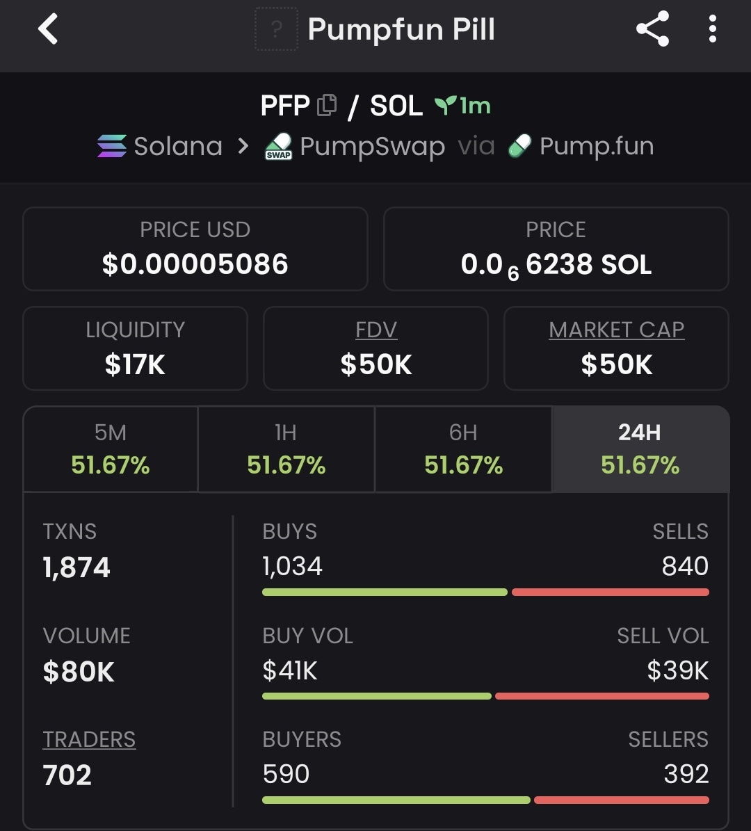 AlphaGemfather's tweet photo. 🕊update 
$PFP 3X secured from our entry signal 🚀 https://t.co/PlXKB6ggxs