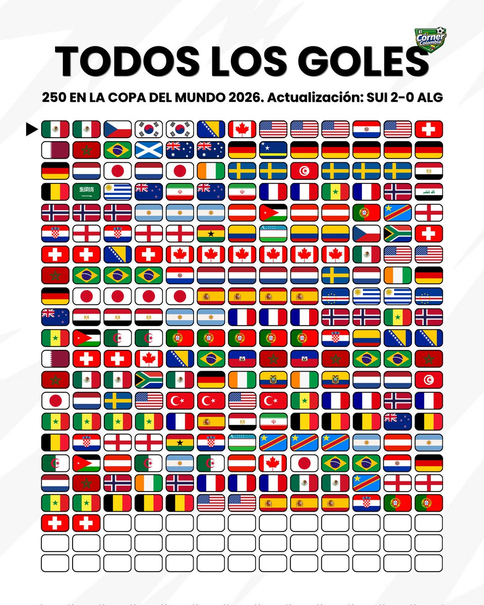 WalterAndres008's tweet photo. ¡TODOS LOS GOLES EN EL MUNDIAL 2026! 🏆

Tras el Suiza 2-0 Argelia, actualizamos los 250 goles que llevamos en la cita mundialista que son el récord actual en la historia de los mundiales.

El récord estaba en Qatar 2022 con 172 anotaciones.

#mundial2026 https://t.co/1bMQGZ264u