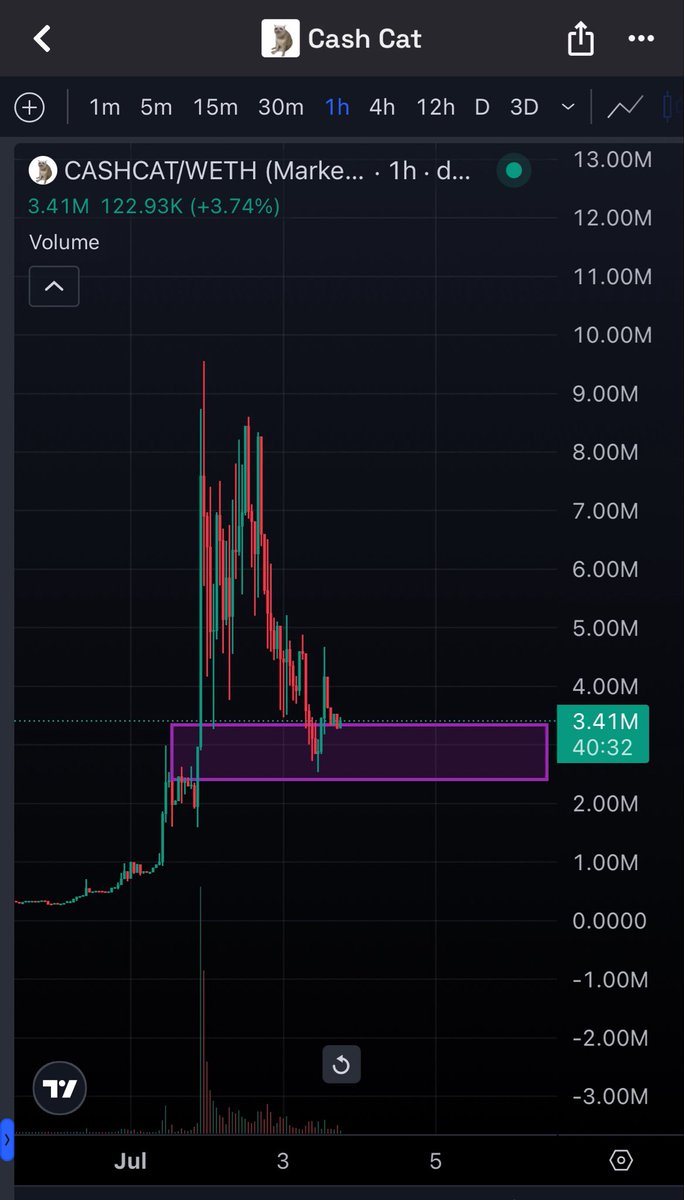 OptimusVibee's tweet photo. Still lots of volume on Robinhood

We dont know whats coming on the chain

My main pics are cashcat (on a good dip)

And hoodrat - on a good dip as well

No brainer exposure 

If one flies and local majors bounce/aggressive bear market squeeze continues, they fly 

left mid and right curve an asymmetrical bet.

Some chains lagged, some died

Maybe this one has some things coming 

cashcat.
0x020bfC650A365f8BB26819deAAbF3E21291018b4

hoodrat.
0x8e62F281f282686fCa6dCB39288069a93fC23F1c