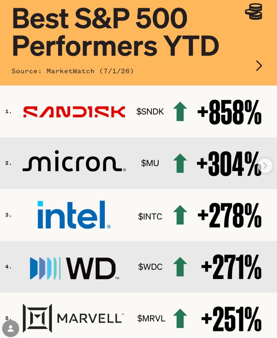 abdullahatq's tweet photo. أفضل الشركات أداء في مؤشر S&amp;P منذ بداية السنة https://t.co/vCIW91KzTE