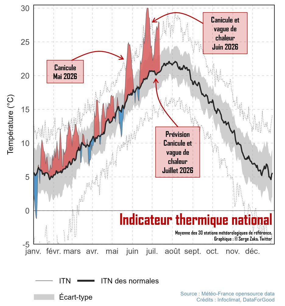 SergeZaka's tweet photo. Ça y est, c'est reparti ! Après mai et juin, une 3ème canicule s'installe dès ce week-end. Dès lundi, les 40°C devraient de nouveau être atteints en France durant plusieurs jours consécutifs.

Certes, cet épisode ne devrait pas rivaliser avec l'intensité exceptionnelle de celui de juin. Certes, les températures les plus extrêmes concerneraient principalement la moitié sud-ouest du pays... (pour l'instant !).

Mais NE BANALISONS SURTOUT PAS cette nouvelle canicule. Enchaîner trois canicules en l'espace de deux mois est déjà un fait exceptionnel.

Cette fois-ci, ce n’est peut-être pas tant la température maximale qui fera parler d’elle que la sécheresse. Les sols sont déjà extrêmement secs, les cours d’eau fragilisés, les écosystèmes épuisés, nos arbres perdent déjà leur feuille depuis juin et les cultures ont déjà subi de lourds dégâts. Cette nouvelle vague de chaleur arrive donc dans un contexte déjà profondément dégradé.

Et franchement, pour être honnête : je ne la sens pas bien du tout. Il a très peu plu. Il n'y a pas d'eau. On a vraiment plu aucune, mais aucune, soupape de sécurité (i.e. l'évaporation et la transpiration)...