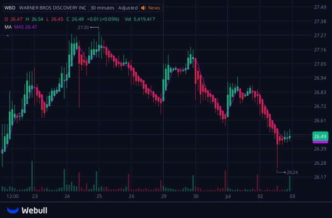 meckfirewire's tweet photo. $WBD 
has printed consistent lower highs after $27.30 peak, flat +0.05% at $26.49 right on MA5. Bear momentum dominates short-term, trim positions on mild bounces. DM me via profile link for analysis. https://t.co/M6wBWOyPnm