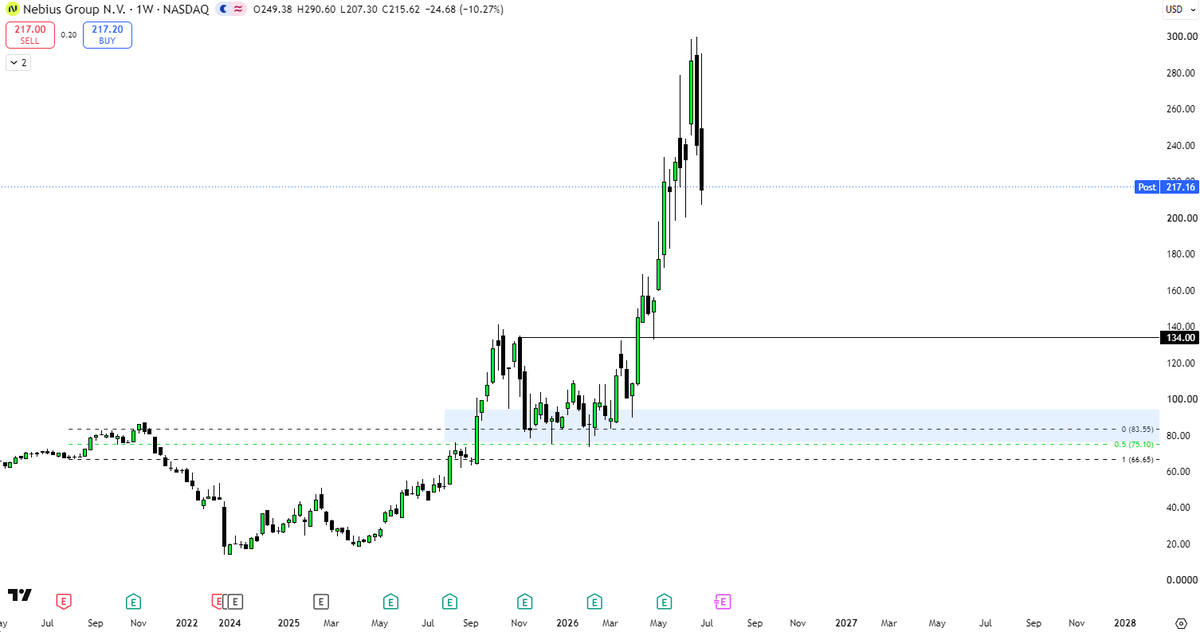 breztrades's tweet photo. $NBIS https://t.co/KQhQUdUJNp