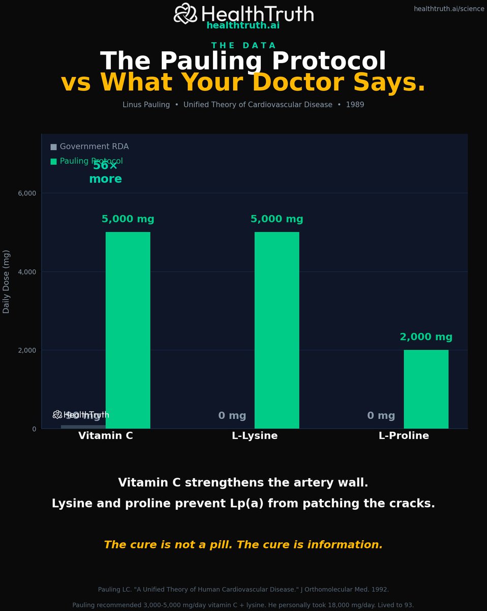 markkaplan20's tweet photo. Pauling's recommendation was straightforward.

Vitamin C: 3,000 to 5,000 mg per day. Some patients took more. Pauling himself took 18,000 mg per day. He lived to 93.

L-Lysine: 3,000 to 5,000 mg per day. Lysine competes with Lp(a) for binding sites on artery walls. At sufficient doses, the lysine binds to Lp(a) in the bloodstream before it can attach to damaged collagen. It can even pull existing Lp(a) deposits loose.

L-Proline: an additional amino acid that works with lysine to block Lp(a) binding from a different angle.

The logic is simple. Vitamin C strengthens the artery wall so it does not crack. Lysine and proline prevent Lp(a) from patching cracks that already exist. Together, they address both the cause and the consequence.

This is not a drug. These are nutrients your body already uses. Available at any health food store for a few dollars.