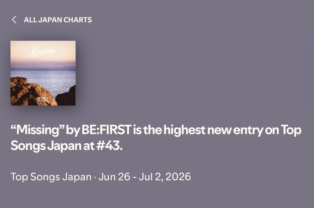 BESTY_Spotify's tweet photo. 7/2付

4位キープ　Missing   227,815回

回数も微増です🙌

実質4日ほどでウィークリー(6/26〜7/2)も43位でhighest entry
勢いがすばらしいですね！

https://t.co/XfeKFNHJmQ https://t.co/AmJXnQS6fL