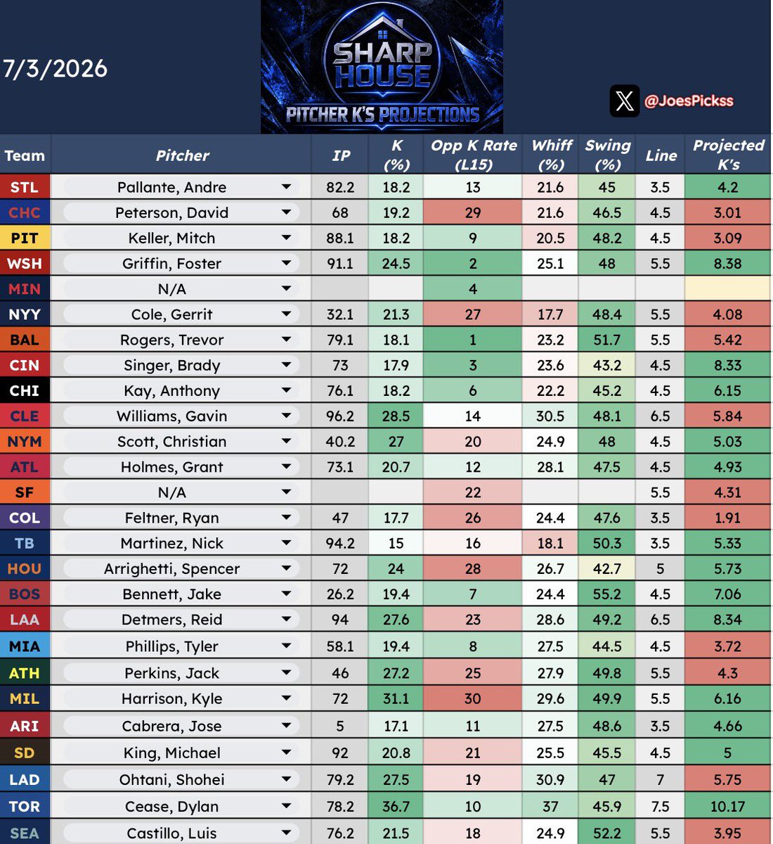 JoesPickss's tweet photo. 📊MLB Pitcher Data Sheet Projections For 7/3📊 

Notes:
- No pitcher announced for MIN or SF
- As always use this sheet in your research 
- Any Likes/Follows/RT/ are appreciated
- Give my man @PicklePetePicks a follow, he helps me out a lot with this daily 
- Come join us in our FREE discord @thehouseissharp 
⏬⏬⏬⏬⏬⏬⏬⏬⏬

https://t.co/BeRGlzydky

#Gambling #Gambling𝕏 #GamblingTwitter #GamblingCommunity #Betting #BettingX #BettingCommunity #BettingTwitter #SportsPicks #sportbetting #SportsCapper #SportsBettingX #SportsAnalytics #sportsbettingpicks #sportsbettor #MLB