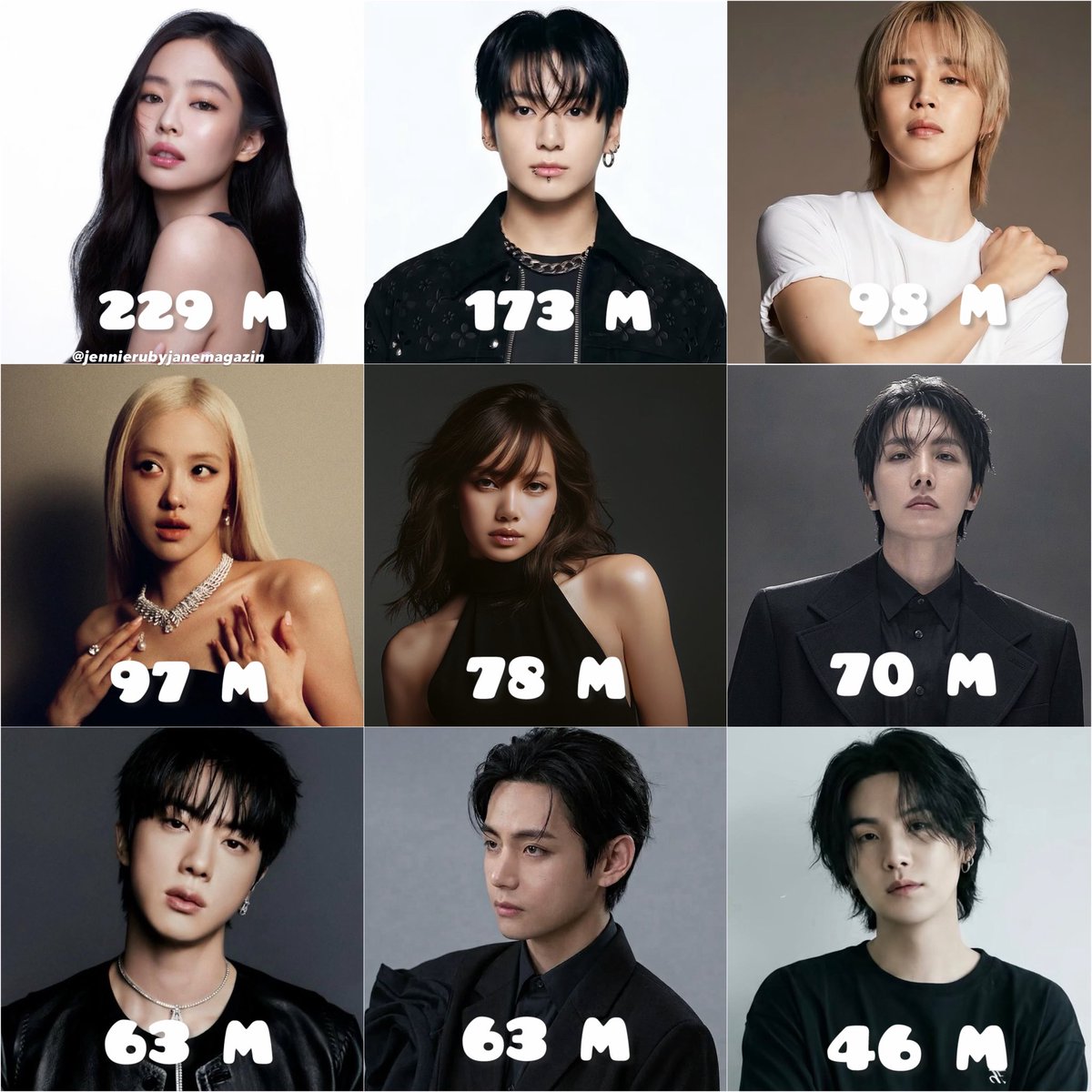 rubyjaneimpact's tweet photo. Haziran ayında Spotify’da en çok dinlenen Kpop solistleri! https://t.co/5JlHGPqM0j
