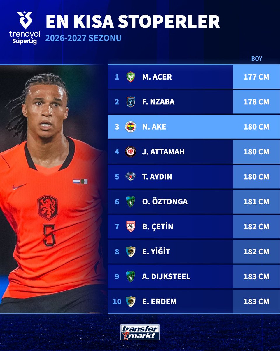 TMtr_news's tweet photo. 🤯 Fenerbahçe'nin yeni transferi Nathan Ake, Süper Lig'in en kısa 3. stoperi oldu!

➡️ https://t.co/oQJcqPIaWW https://t.co/93NzQF5U9n