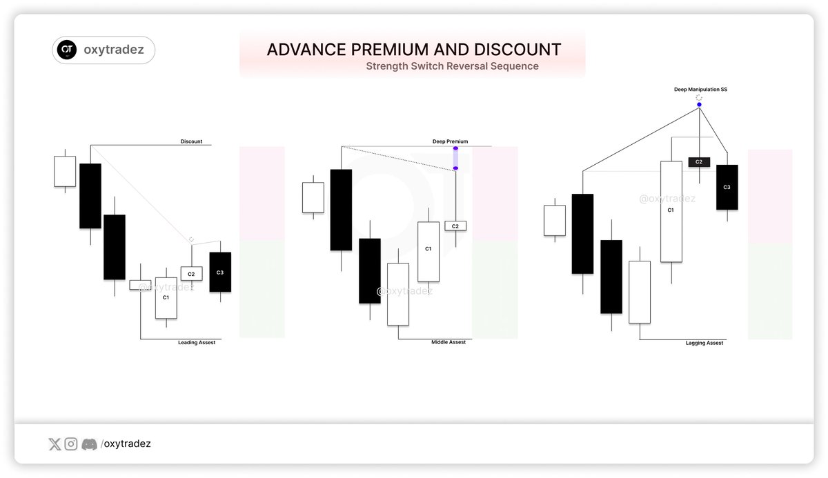 oxytradez's tweet photo. The advance sequence in one chart. Study it, don't rush it . https://t.co/Cyblstv05l