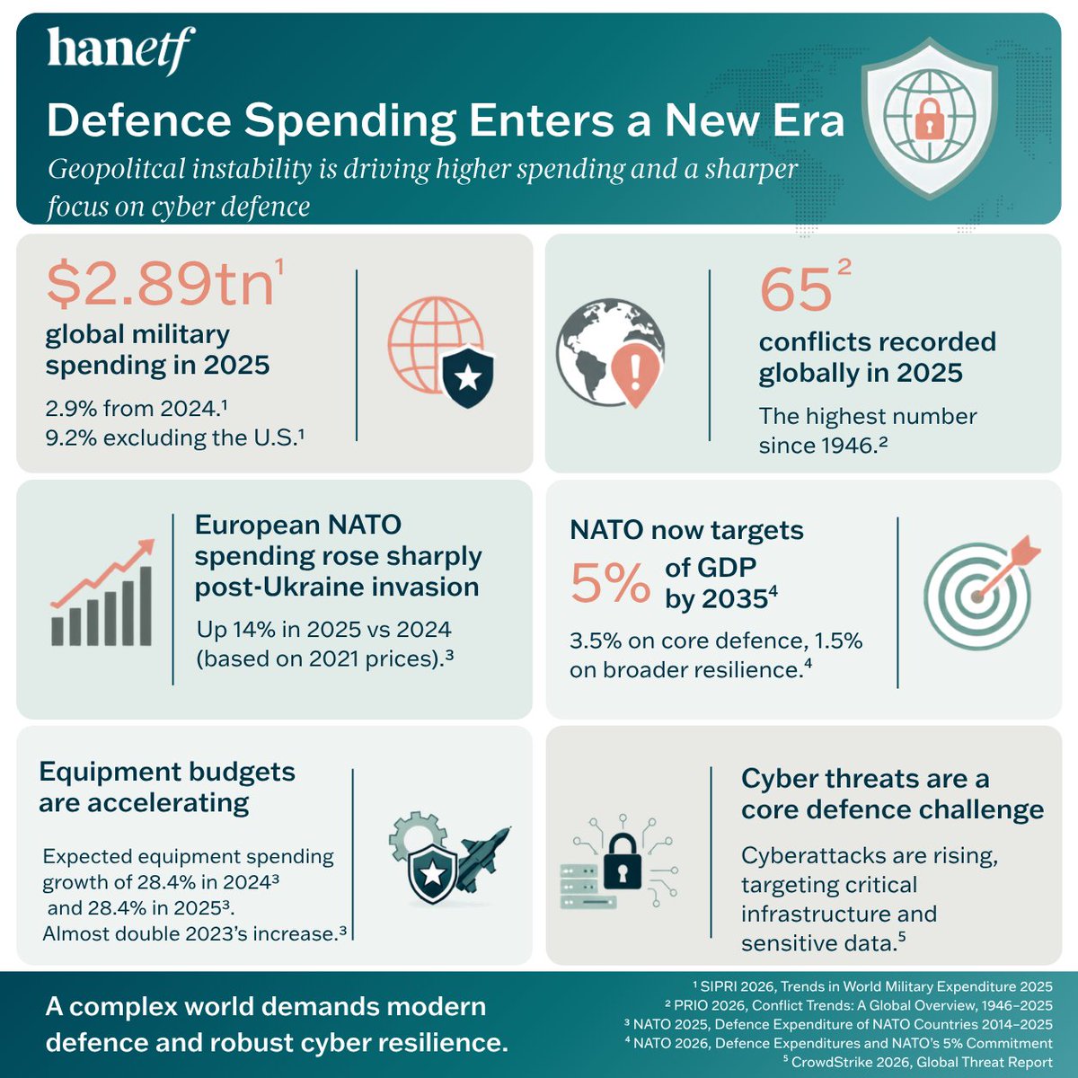 hanetf's tweet photo. Defence today is no longer just about ships, aircraft, and equipment.

🔒 As cyberattacks increasingly target critical infrastructure, government systems, and sensitive data, digital resilience has become a core part of national security. With cybercrime losses estimated at $20.9bn¹ last year, rising defence budgets are supporting both rearmament and modernisation — including cyber defence, and the technologies needed to protect a more connected world.

This material does not constitute a marketing document. It is not an invitation to invest and is for educational purposes only.

#CyberDefence #CyberSecurity #Defence #Geopolitics #TechMegatrends #hanetf
________________________________
¹ FBI 2026, 2025 Internet Crime Report.