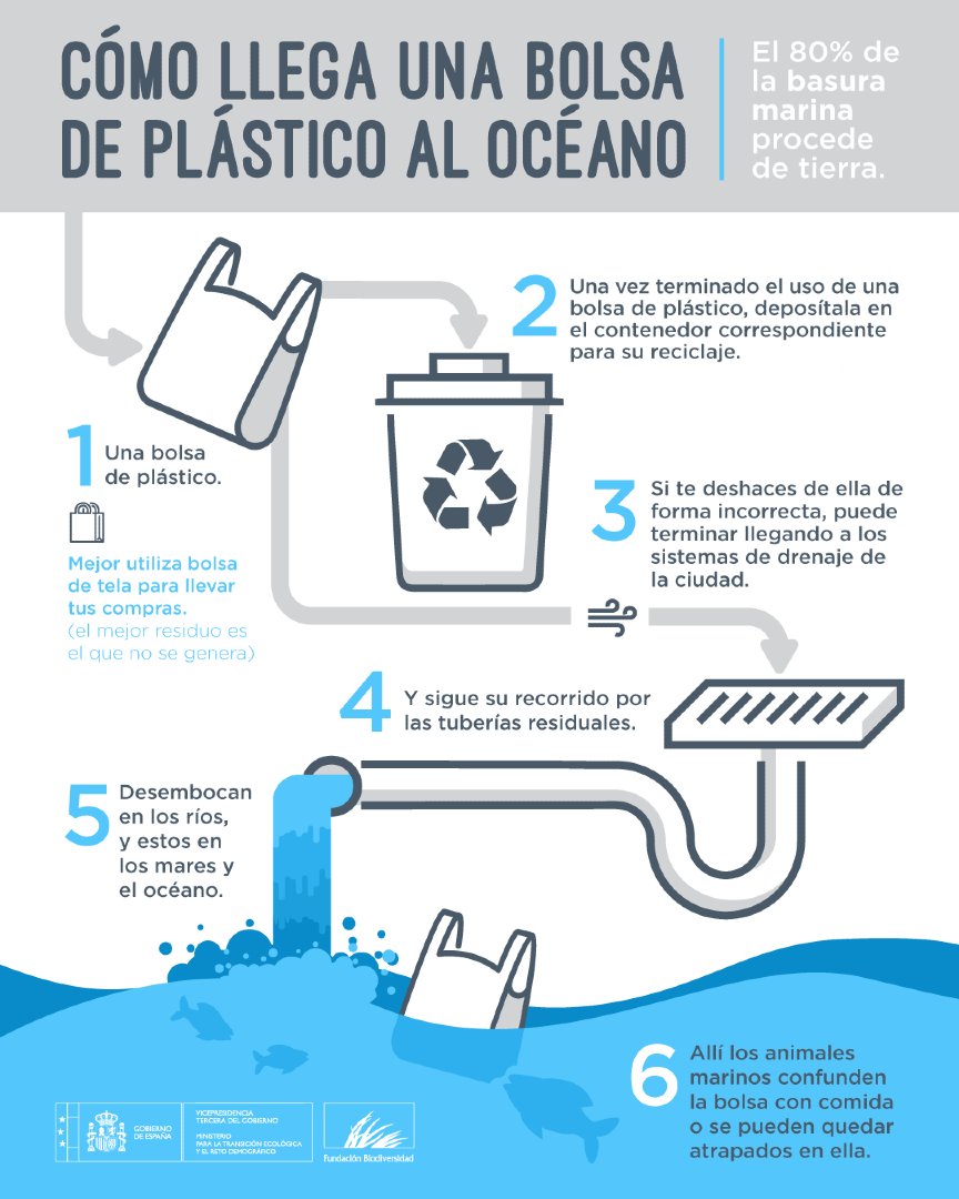 FBiodiversidad's tweet photo. ¿Sabías que el 80% de la basura que acaba en el mar tiene su origen en tierra firme?

Una bolsa mal gestionada puede recorrer todo este camino hasta el océano 🌊

Y una vez allí, se convierte en una amenaza para la vida marina.

#DíaSinBolsasDePlástico https://t.co/SLCPZQRfdR