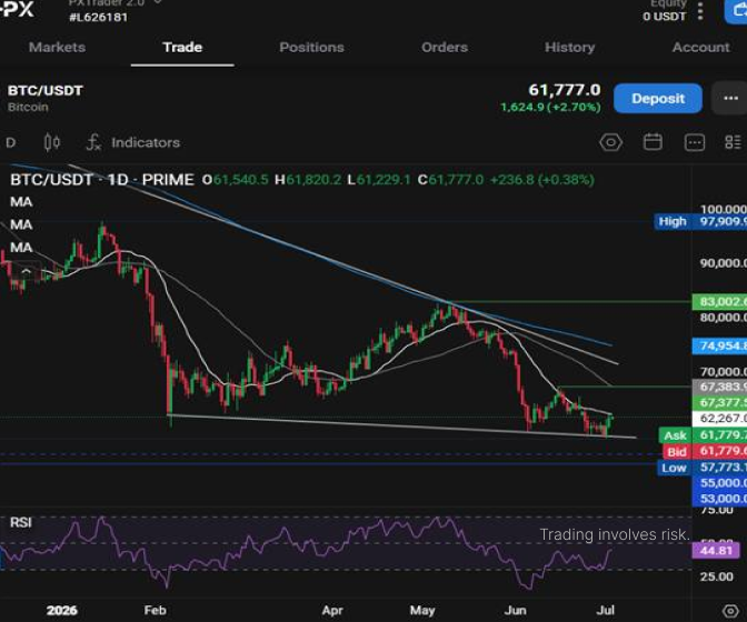 PrimeXBT's tweet photo. 🟡 #Bitcoin rises after hitting a weekly high yesterday, following softer-than-forecast US jobs data.

US spot $BTC ETFs recorded another $296 million in net outflows over the past 24 hours. Glassnode data shows that the sell-off has now reached $8.95 billion since May 7.

However, BTC ETF redemptions need to slow in order for #BTCUSDT to mount a serious recovery.