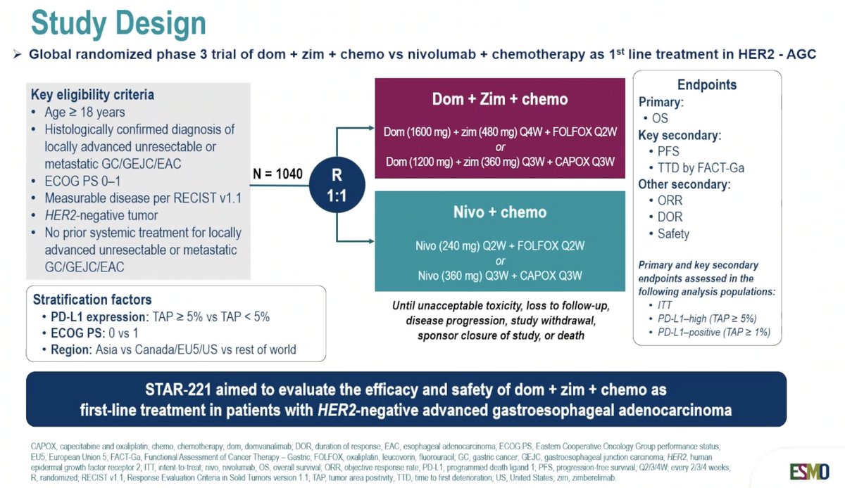 ArndtVogel's tweet photo. STAR-221: A phase III study of 1L domvanalimab, zimberelimab and Ctx vs nivolumab + CTx  in advanced HER2-negative GC/GEJC/EAC
#ESMOGI26
👉no benefit for TIGIT&amp;PD-L1 targeted therapy
🧐TIGIT remains a difficult target in oncology
@myESMO @ASCO https://t.co/zhKbS7U2Di