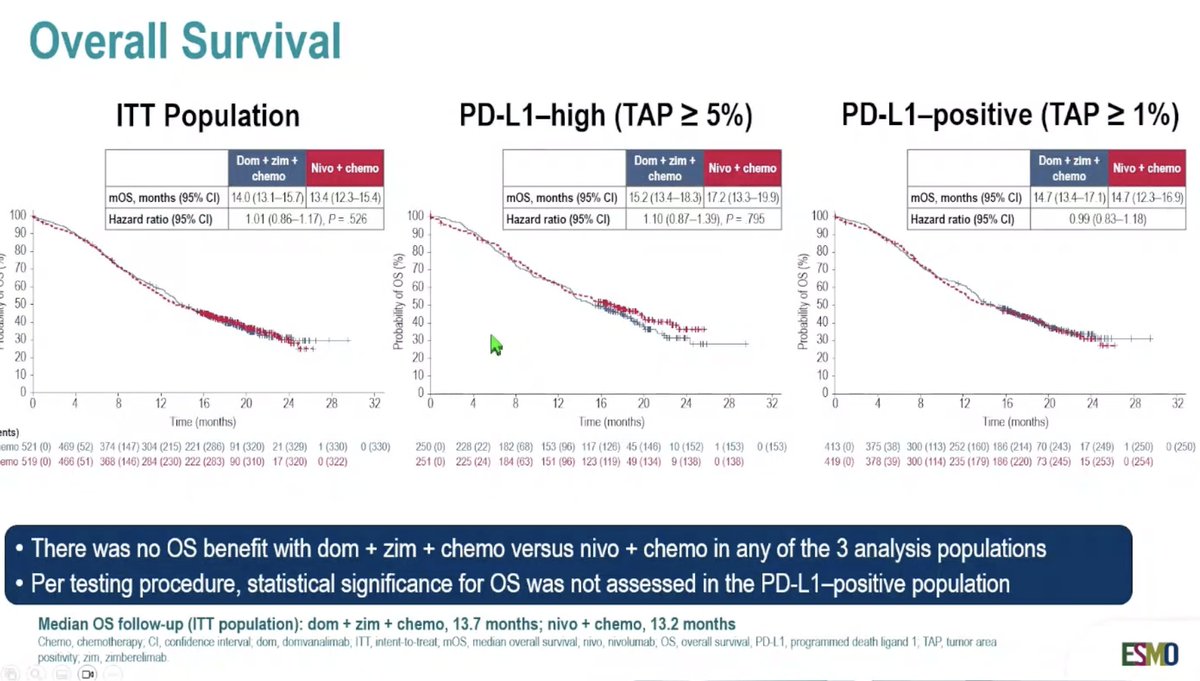 ArndtVogel's tweet photo. STAR-221: A phase III study of 1L domvanalimab, zimberelimab and Ctx vs nivolumab + CTx  in advanced HER2-negative GC/GEJC/EAC
#ESMOGI26
👉no benefit for TIGIT&amp;PD-L1 targeted therapy
🧐TIGIT remains a difficult target in oncology
@myESMO @ASCO https://t.co/zhKbS7U2Di