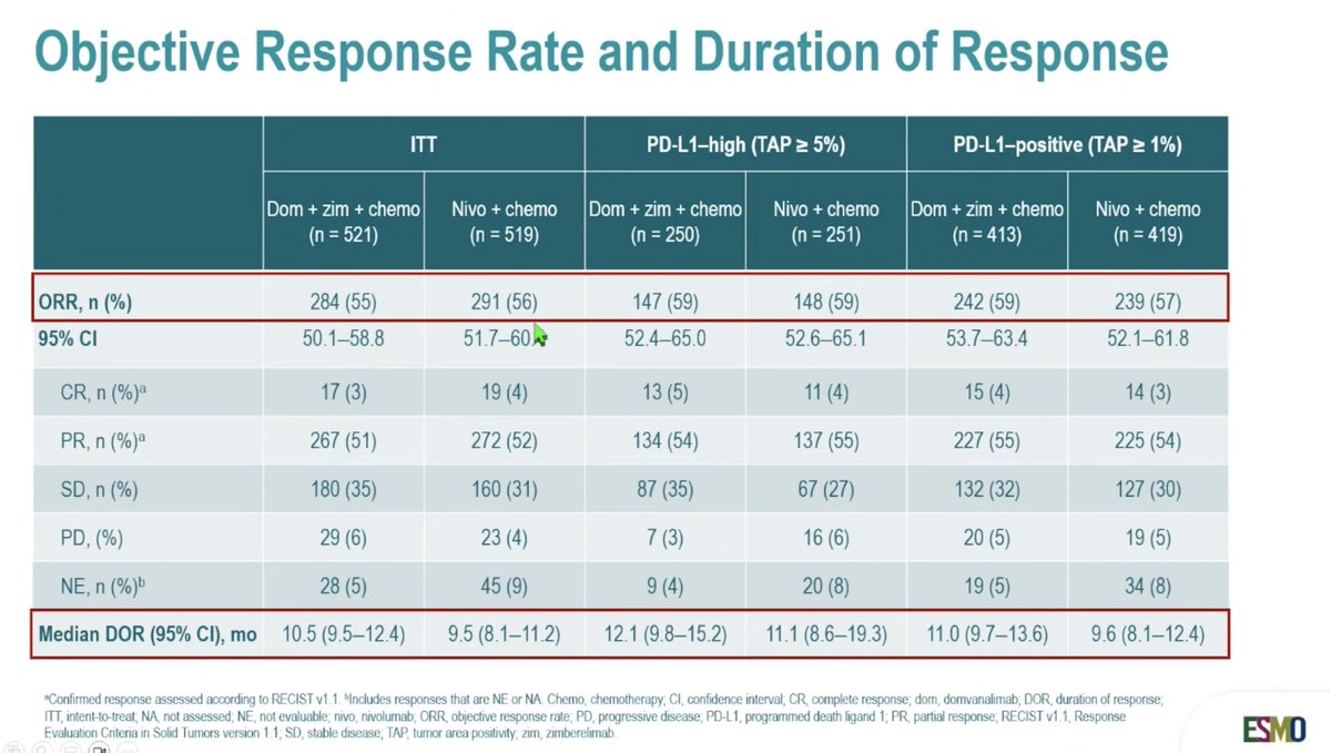 ArndtVogel's tweet photo. STAR-221: A phase III study of 1L domvanalimab, zimberelimab and Ctx vs nivolumab + CTx  in advanced HER2-negative GC/GEJC/EAC
#ESMOGI26
👉no benefit for TIGIT&amp;PD-L1 targeted therapy
🧐TIGIT remains a difficult target in oncology
@myESMO @ASCO https://t.co/zhKbS7U2Di