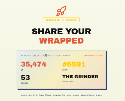 tikzikin's tweet photo. My @dac_chain Inception Wrapped 🚀

⚡ 35,474 QE
🏆 Rank #6591 (SENTINEL)
🥇 53 badges
⚙️ THE GRINDER
 https://t.co/29yCmYmhHJ https://t.co/1H4Que0Bks