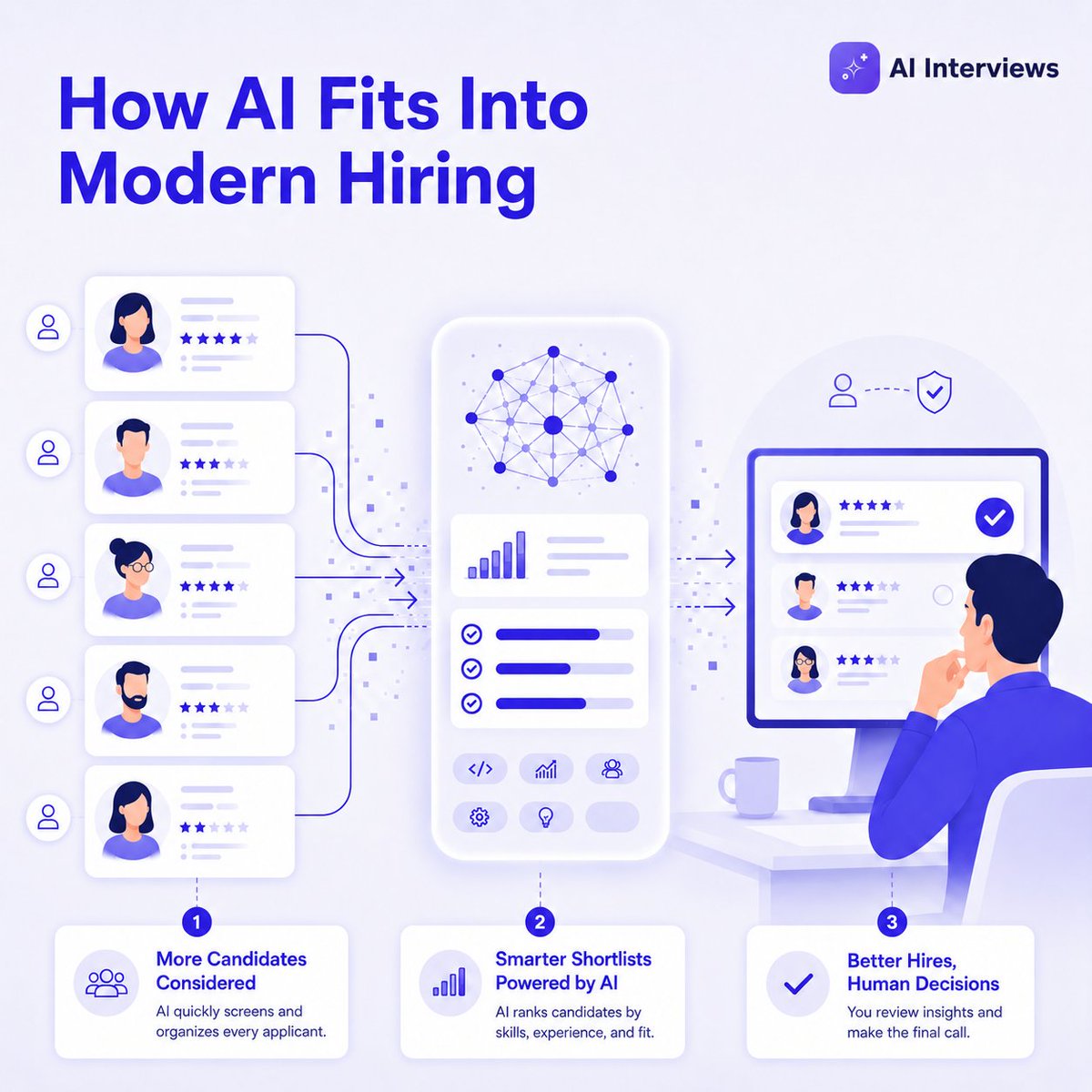 ai__interviews's tweet photo. AI doesn't hire people. It helps people hire better.

It handles the screening and surfaces your strongest candidates, so the final decision stays where it belongs: with you.

That's how AI fits into modern hiring.

#AIInterviews #HiringSolutions #AIRecruiting #TalentAcquisition https://t.co/51BzhY3HnI