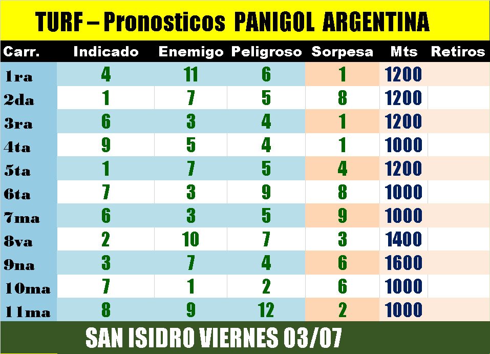 Panigol3's tweet photo. Pronósticos @HipodromoSI #SanIsidro viernes 🏇 
@CatuchoNorte @eldialp @revpal @gusari_aguirre @turfentrerriano @Turfpremium @JockeyRioCuarto https://t.co/T9jqLYzDDt