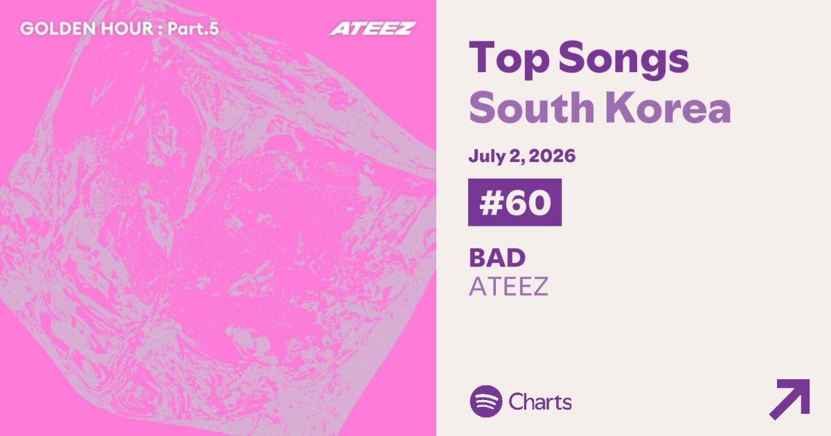 ateez_charts's tweet photo. Spotify Daily Top Songs South Korea 🇰🇷 

60. BAD (+42)*NEW PEAK  
@ATEEZofficial 
#ATEEZ #에이티즈
#GOLDENHOUR #GOLDENHOUR_Part5 #BAD https://t.co/P4e6vIwITt