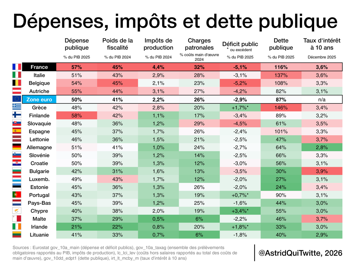AstridQuiTwitte's tweet photo. En 2026, il y a encore des gens qui croient que Macron et sa bande sont libéraux.

J'ai donc fait ce fil pour voir à quel point notre pays est devenu turbo-libéral 🧶👇🏻

1/9 https://t.co/Do1kyULe3S