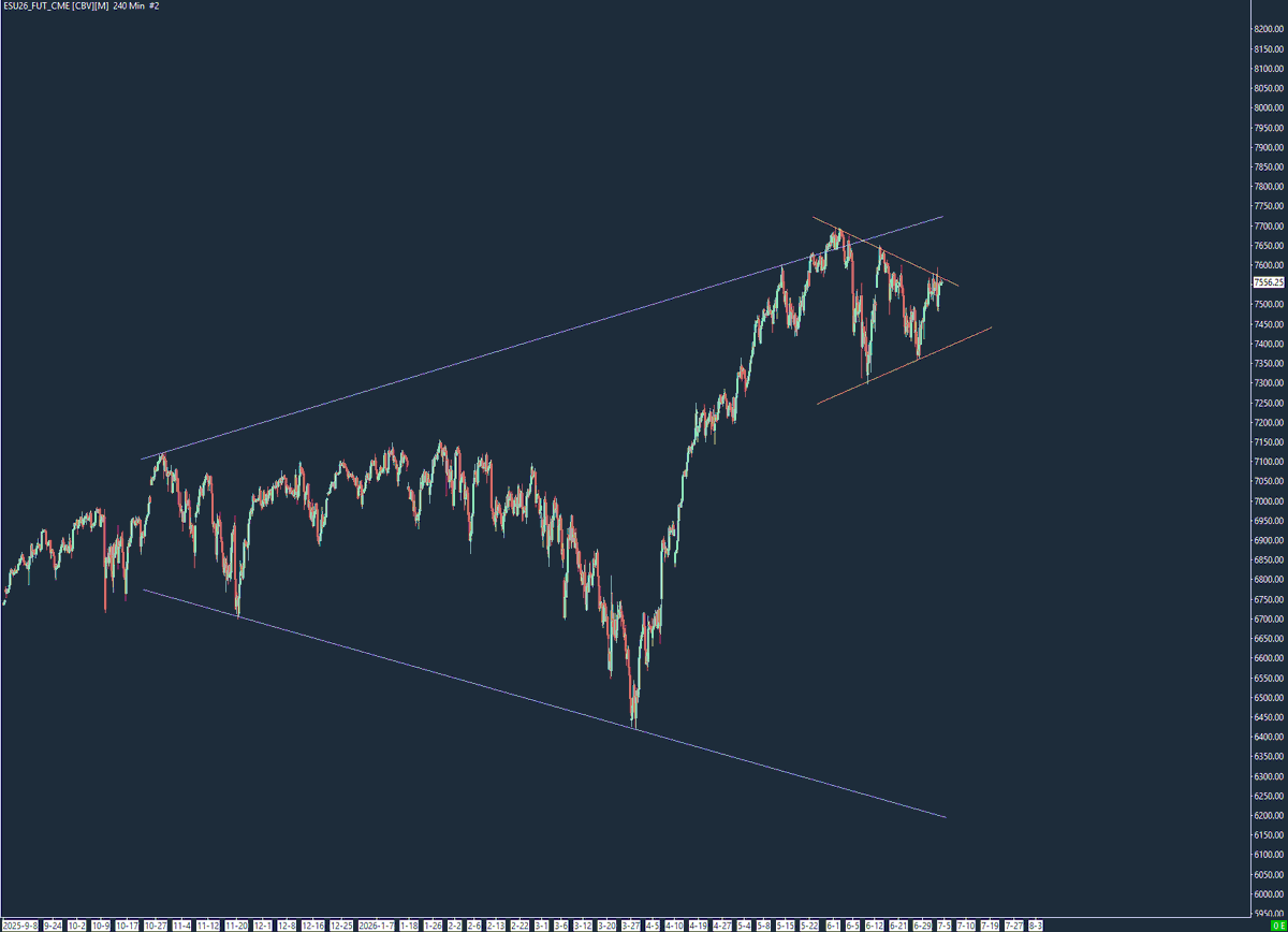 GatorResearch's tweet photo. You don't need 15 indicators to read a regime

The whole #ES_F regime - trend leg and consolidation structure - is legible from four lines

Rallied hard off the low and now digesting in a tightening range near the highs https://t.co/N3Q3Y6ZnBY