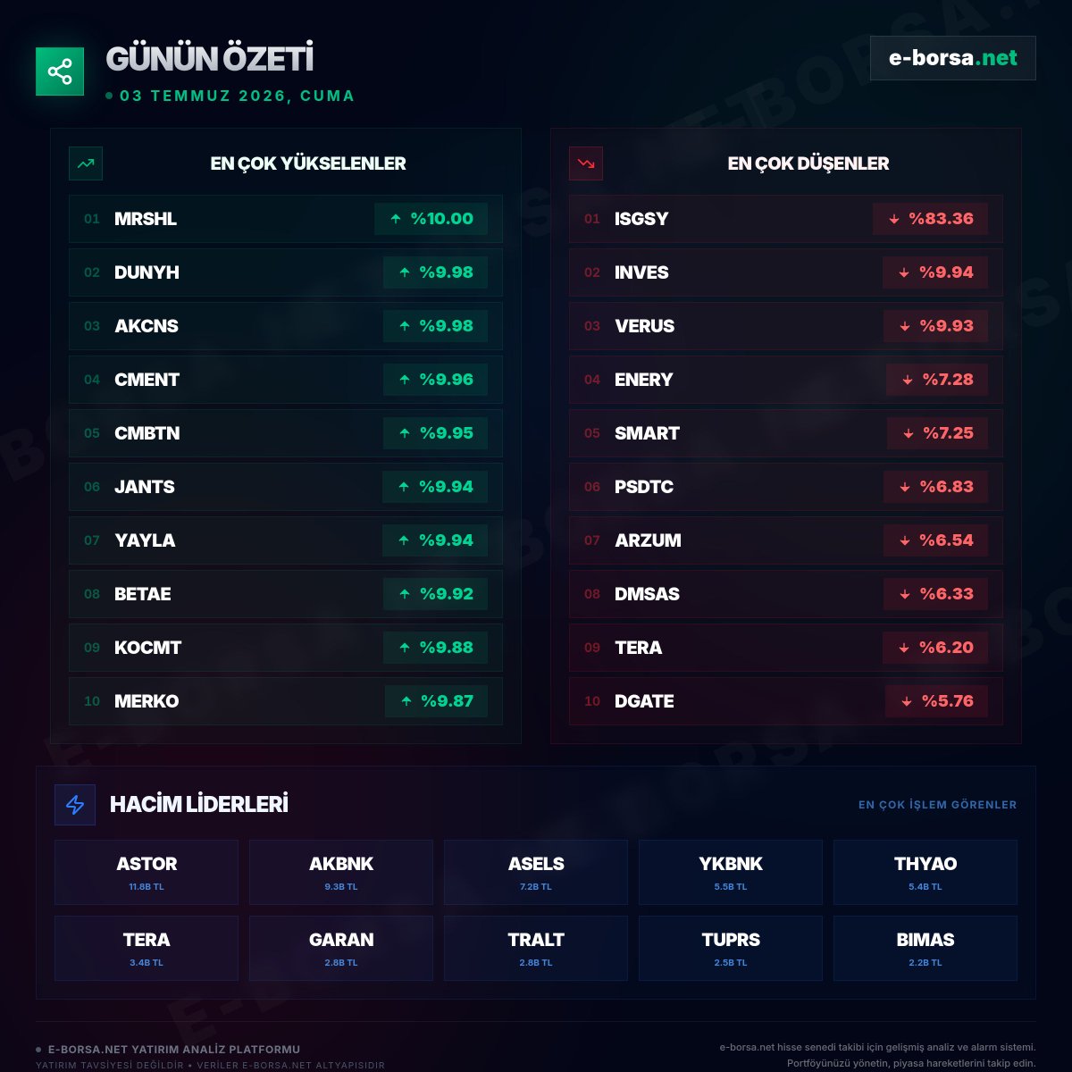 eborsanet's tweet photo. 📊 Borsa İstanbul'da bugün en çok yükselen ve düşen hisseler + hacim liderleri (3 Temmuz 2026).

Detaylı analizler için: https://t.co/55VJzq1M4D 🚀

#BorsaIstanbul #BIST100 #Borsa #GününÖzeti #BIST #XU100 #ATSYH #MRSHL #RODRG #ISGSY #INVES #VERUS https://t.co/c2zjWANNbm