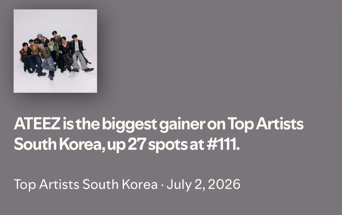 ateez_charts's tweet photo. ATEEZ is the biggest gainer on Spotify Top Artists South Korea 🇰🇷 , up 27 spots at #111 
@ATEEZofficial 
#ATEEZ #에이티즈
#GOLDENHOUR #GOLDENHOUR_Part5 #BAD https://t.co/PF3aQ3PxBb