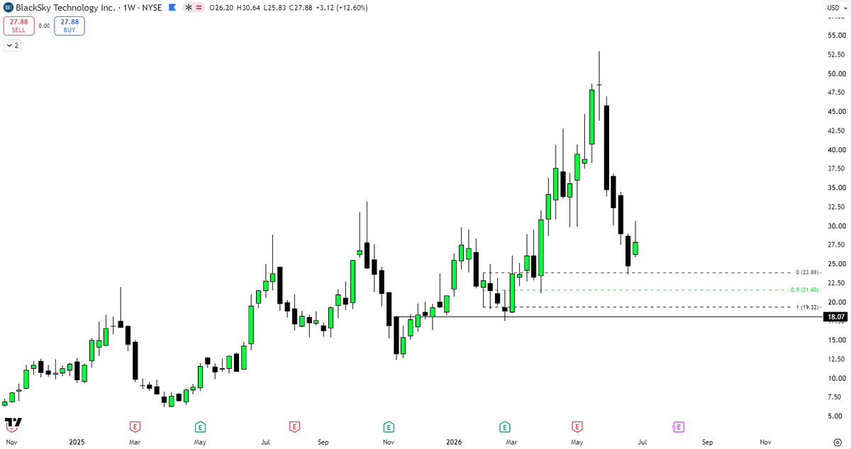 breztrades's tweet photo. $FLY $BKSY $AMTM https://t.co/ooEg6flX1a