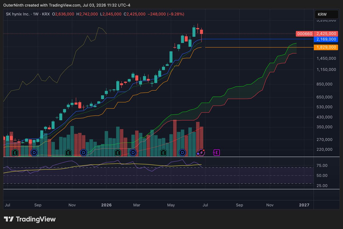 outerninth's tweet photo. The memory complex is not dead $000660.KW
Orders filled on SK Hynix at the weekly Tenkan-sen.. Mark this post, I will come back to it in a few months. While some FURUs were panicking with this sell off, we were adding to our bags. Take note
o9. https://t.co/fow1WcGmeW
