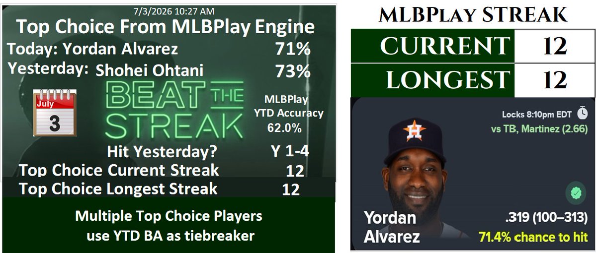 BTSAdvisor's tweet photo. Top Choice From MLBPlay Engine for 7/3/2026
#mlb #beatthestreak
https://t.co/7g8FA9SqK2
https://t.co/pJbLGYzlC1 https://t.co/CVU33EwNyu