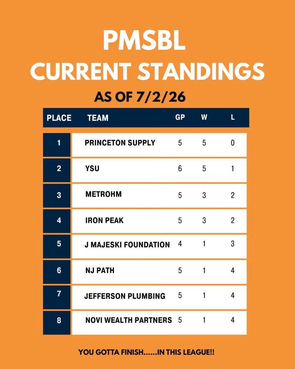 pmsbl's tweet photo. Fri, 7/3: No games tonight. Play resumes Monday. Current league standings @PrincetonRec @gmchoops @PrincetonPolice https://t.co/O5vjVhNDzg
