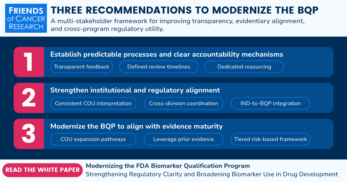 CancerResrch's tweet photo. The Biomarker Qualification Program has not consistently delivered on its promise. Friends of Cancer Research outlined three recommendations to modernize the program and improve regulatory clarity. Read the full white paper: https://t.co/6IQ61868Lj. https://t.co/MxJzcbPrik