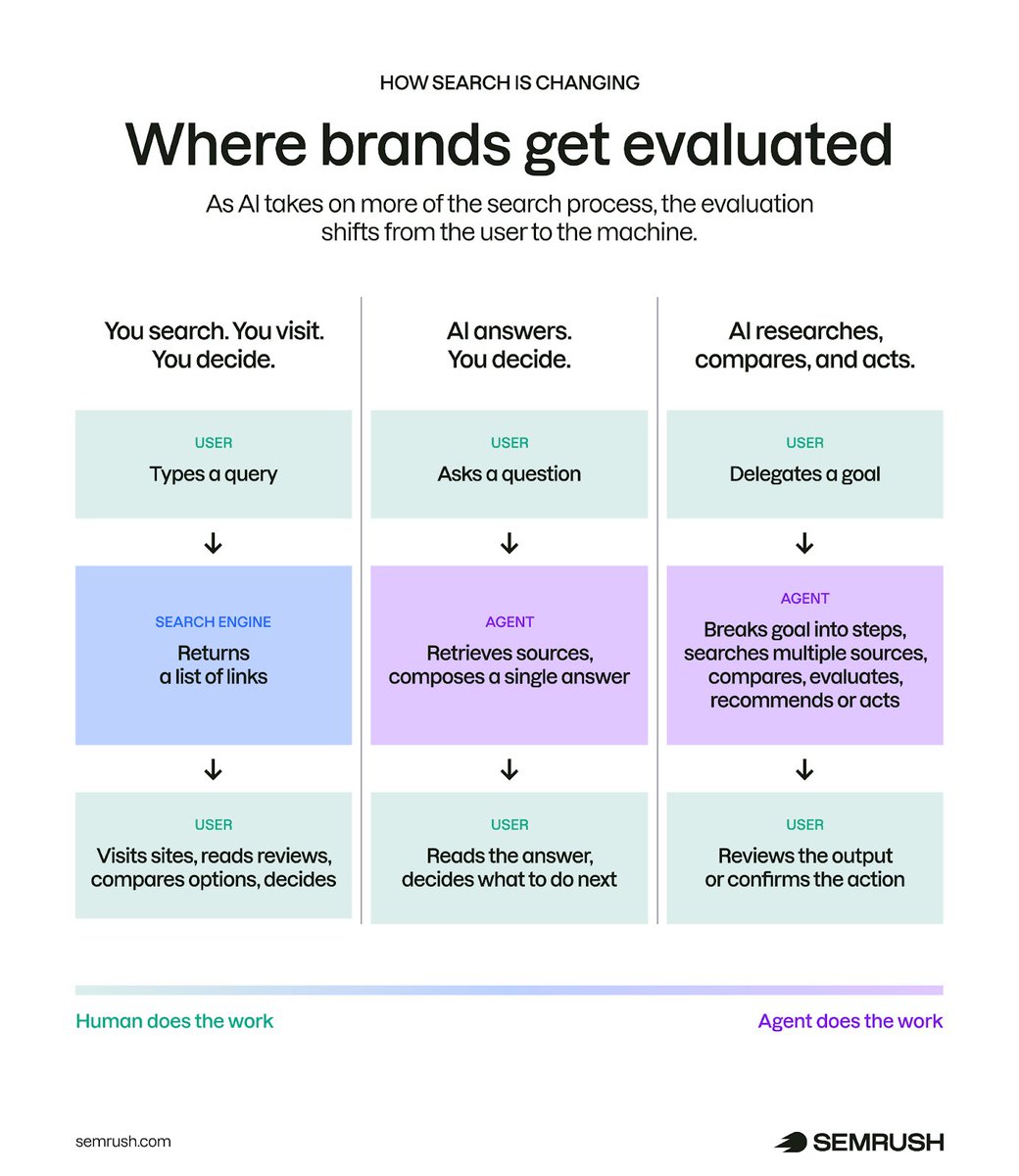 semrush's tweet photo. Agentic search is AI that retrieves, evaluates, and acts on information on behalf of users.

A search engine retrieves what you ask for.
A chatbot generates an answer.
An agent breaks your goal into steps, uses external tools and live websites, and adapts when something changes.

It researches, compares, and increasingly takes action – booking, purchasing, planning.

What changes for brands is where the evaluation happens:

Traditional search → a person visits your site and makes a judgment
AI search → the AI composes an answer that may or may not include you
Agentic search → the AI researches you across multiple sources, compares you, and may take action – before a human is involved

As agents take on more complex tasks, they test whether they can:
• find you
• understand you correctly
• validate you through independent sources
• trust you enough to act

See how it works ↓
https://t.co/7dMckucBhE.