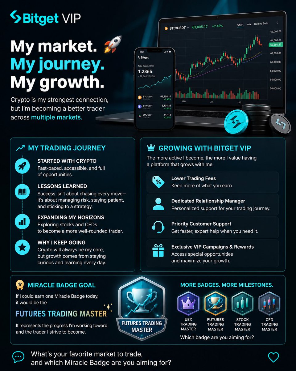 jenny_fjurs's tweet photo. It’s a goal that reflects the progress I’m working toward, and I’m excited to keep learning and growing on the journey.
What’s your favorite market to trade, and which Miracle Badge are you aiming for?
#BitgetVIP #Bitget #CryptoTrading #TradingJourney #MiracleBadge https://t.co/2AVBa377lc