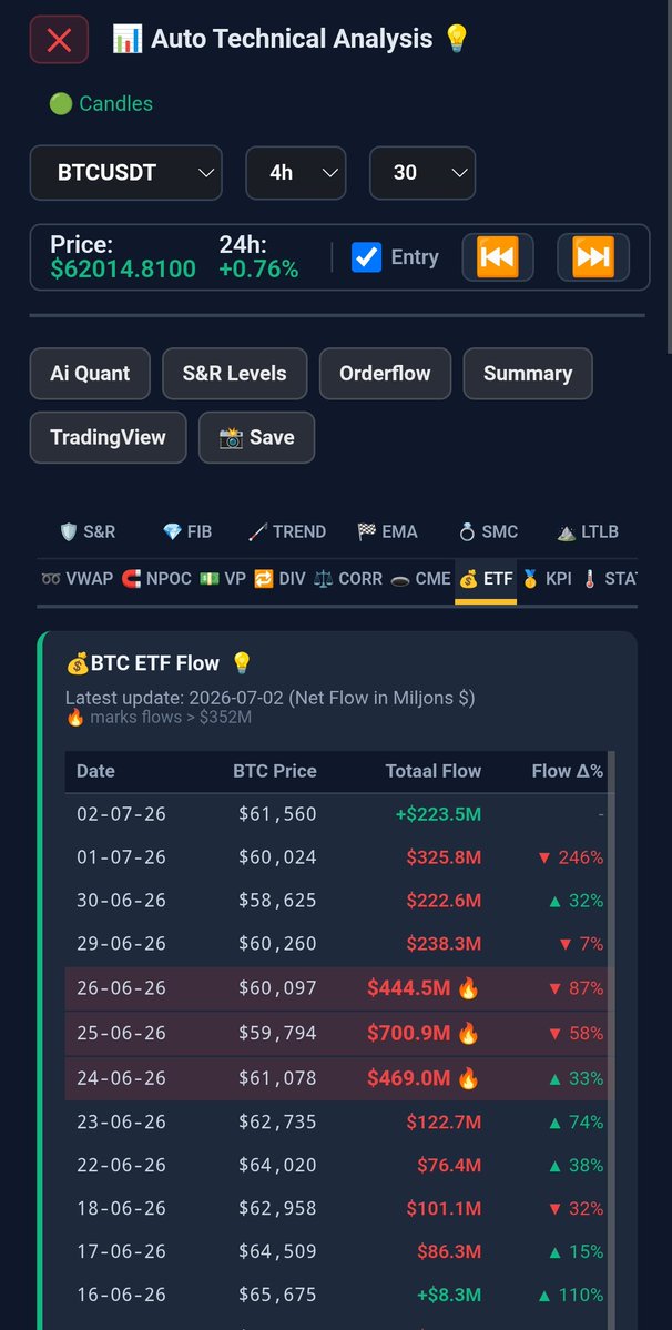 jackthewolff's tweet photo. A renewed wave of ETF inflows into Bitcoin is starting to build.After several weeks of sustained outflows,the longest and largest stretch on record,$223 million flowed back in yesterday.Its a modest but meaningful shift,suggesting that demand may be strengthening again https://t.co/IXbzHwuSdj