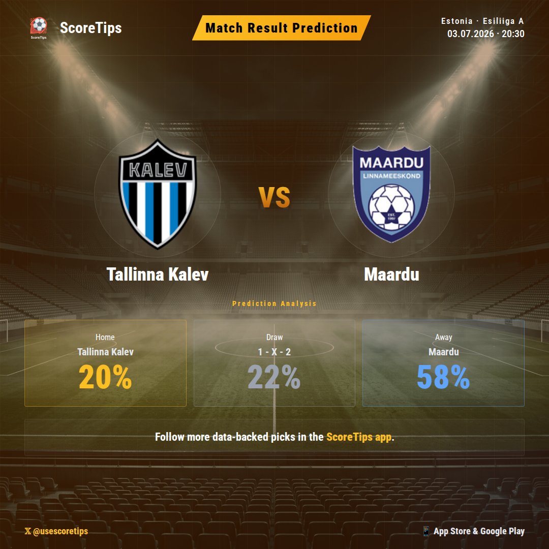 usescoretips's tweet photo. Tallinna Kalev meet Maardu in Esiliiga A! π Our data for this fixture highlights a significant trend. The numbers are heavily weighted towards the away side securing the points. Dive deeper on the ScoreTips app for our full prediction!
#ScoreTips #Football #TallinnaKalev #Maardu
