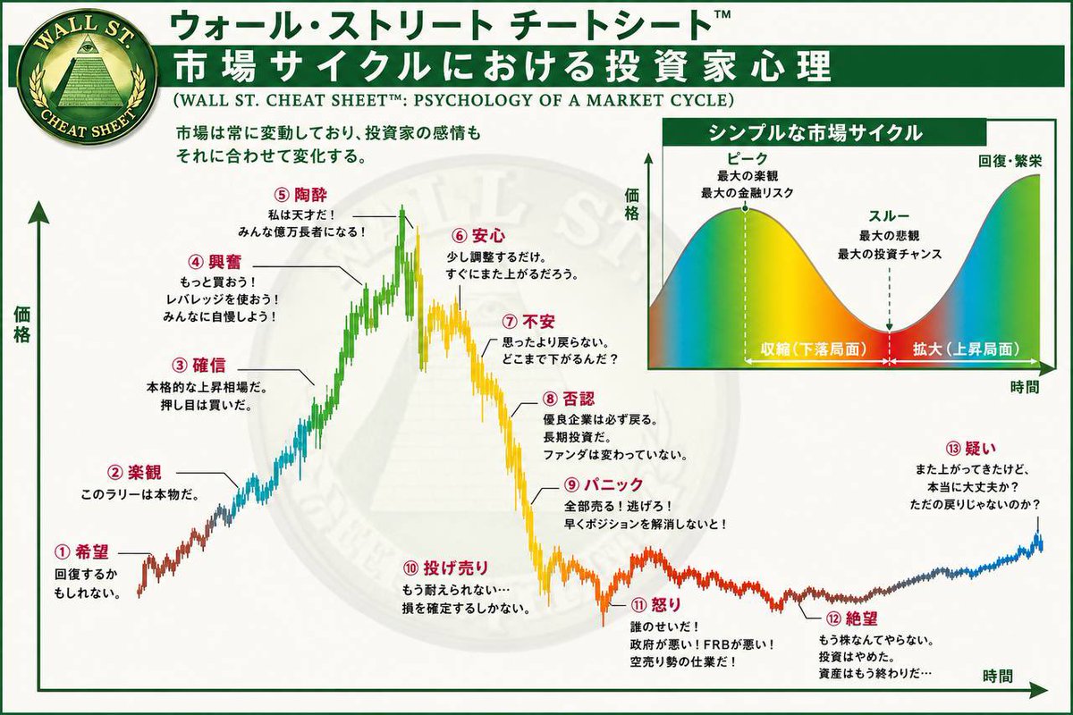 TLIJapan's tweet photo. 【Wall St. Cheat Sheet】

① Hope（希望）

「回復するかもしれない」

暴落後、少しずつ価格が戻り始める段階です。

・悲観的な人が多い
・一部の長期投資家だけが買い始める

最も勇気が必要な局面です。

⸻

② Optimism（楽観）

「今回の上昇は本物だ」

市場が徐々に強くなります。

・悪材料を無視し始める
・機関投資家も買い始める

⸻

③ Belief（確信）

「本格的な上昇相場だ」

多くの人が

「押し目は買い」

と言い始めます。

資金流入も加速します。

⸻

④ Thrill（興奮）

「もっと買おう」

利益が大きくなり、

・レバレッジを使う
・SNSで自慢する
・周囲にも勧める

などが増えます。

⸻

⑤ Euphoria（陶酔）

「みんな億万長者になれる」

市場心理が最も強気になる場所です。

典型例

・IPOラッシュ
・メディアが毎日強気
・初心者が大量参入
・「今回は違う」

ここが価格の天井になることが多いです。

⸻

⑥ Complacency（安心）

「少し調整するだけ」

下落しても

「すぐ戻る」

と考えます。

危険性を軽視する段階です。

⸻

⑦ Anxiety（不安）

「思ったより戻らない」

・含み益が減る
・少し焦り始める

しかしまだ売りません。

⸻

⑧ Denial（否認）

「優良企業だから戻る」

現実を受け入れられません。

典型的な言葉

・長期だから大丈夫
・ガチホする
・ファンダは変わってない

もちろん、本当にファンダメンタルズが強く長期で回復する銘柄もありますが、この心理段階では「希望的観測」で保有し続ける人も多くいます。

⸻

⑨ Panic（パニック）

「全部売る！」

恐怖がピークになります。

出来高も急増し、

投げ売りが起きます。

⸻

⑩ Capitulation（投げ売り）

「もう耐えられない」

多くの投資家が底値付近で売却します。

実はここが

長期投資家にとって最も魅力的な買い場

になることも少なくありません。

⸻

⑪ Anger（怒り）

「騙された」

・政府が悪い
・FRBが悪い
・空売り勢が悪い

原因を外に求めます。

⸻

⑫ Depression（絶望）

「もう株なんてやらない」

市場への興味を失います。

ニュースにもならず、

誰も株の話をしなくなります。

歴史的には、このような局面が大きな底になることが多いです。

⸻

⑬ Disbelief（疑い）

価格が回復し始めても

「これはただの戻りだ」

と誰も信じません。

しかし実際には新しい上昇相場が始まっています。

そして再び

Hope → Optimism → Belief…

というサイクルを繰り返します。

⸻

多くの個人投資家は、

・Euphoria（陶酔）で買い
・Capitulation（投げ売り）で売る

という最も不利な行動を取りがちです。

一方で、長期的に成果を上げる投資家は逆の行動を意識します。

・Hope〜Belief（希望〜確信）：割安な局面で仕込み始める
・Euphoria（陶酔）：利益確定やリスク管理を考える
・Capitulation〜Depression（投げ売り〜絶望）：恐怖が強い中でも、ファンダメンタルズが健全な資産を少しずつ買い集める