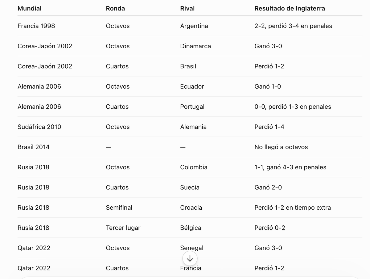 ElBalondePlaya's tweet photo. LMFAO. It's mindblowing that people still make shit up for the sake of attempting to win an argument. You didn't even bother to search factual information. You shouldn't be this lazy, bro.

Argentina, Denmark, Brasil, Portugal, Germany, Colombia, Croatia, Belgium, Senegal and France. Yea, they are ALL shitty teams.
