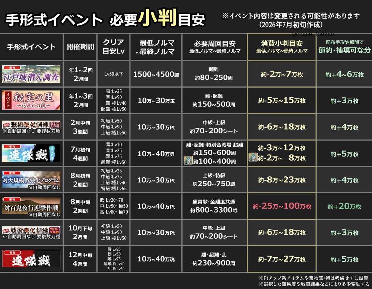 mach_touken's tweet photo. 手形式イベント 必要小判目安
小さい値は最低ノルマ用 ～ 大きい値は最終ノルマ用

「消費小判目安」は配布手形やアイテムを使用しない場合の消費目安
「節約・補填可な分」は配布手形で節約できたり報酬で貰えたりする分の小判

※イベント内容は変更される可能性がある
※下半分は2025年のデータ https://t.co/ElUJuJPcVM
