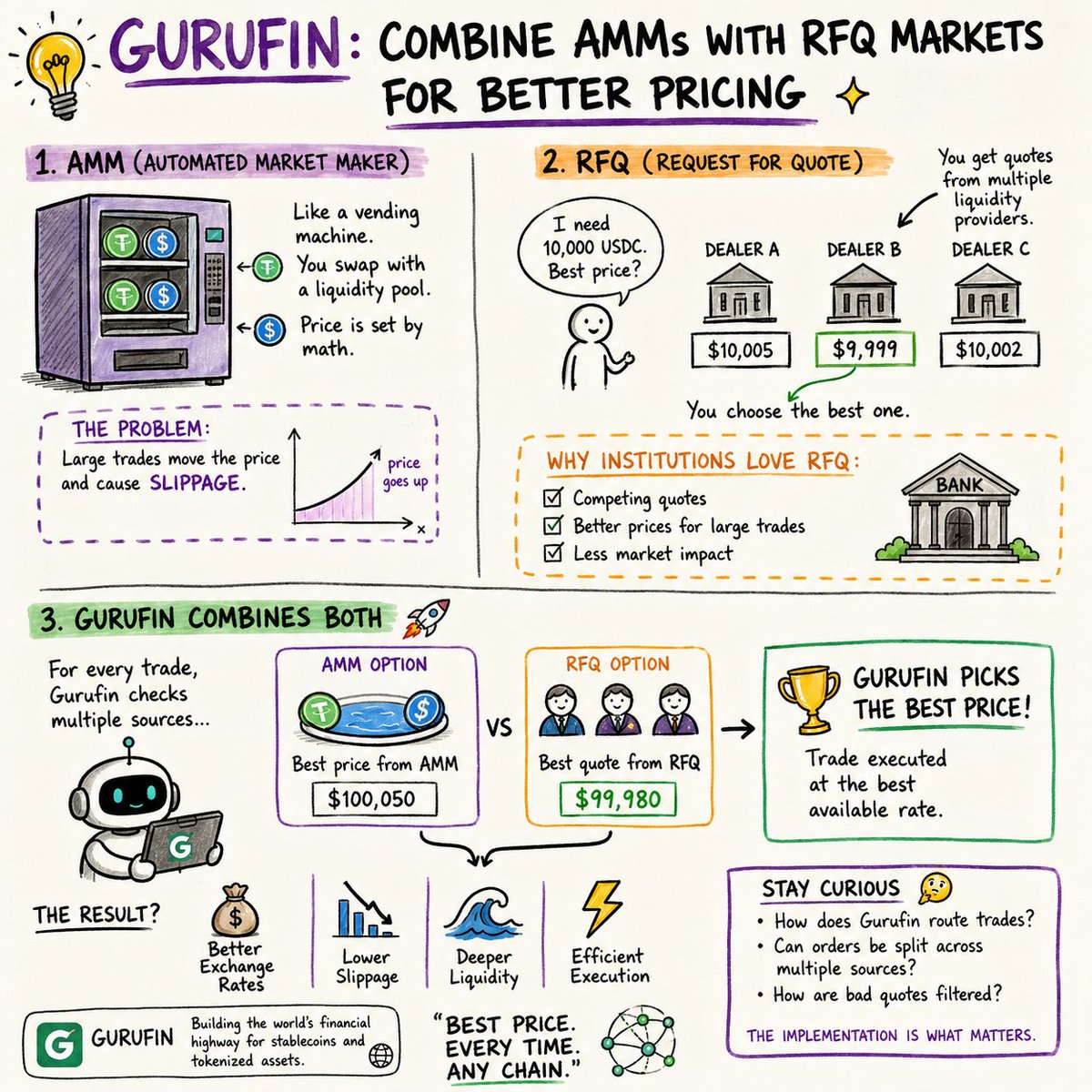 MR_DY0R_Of_Web3's tweet photo. I was going through the @GurufinHQ whitepaper again last night, and one sentence unexpectedly made me pause... 👀 

"Combine AMMs with RFQ markets for better pricing." https://t.co/DiNCDM7hcS