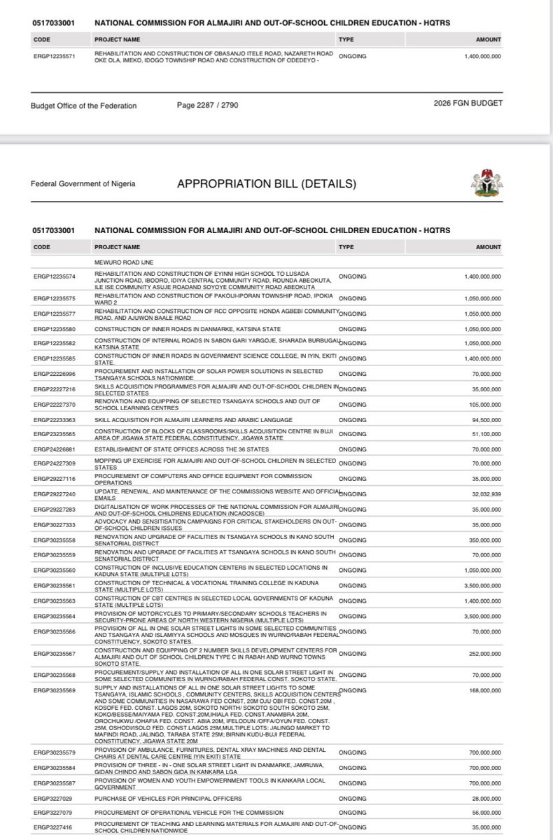 bin_gbada's tweet photo. How do I tell people that Prince Adeyemi’s case with Gbaja is a tip of the iceberg in our federal budget? 

The National commission for the Almajiri and Out of School Children Education situated in Abuja will spend 1,400,000,000 ($1.1m) on “Rehabilitation & Construction of Obasanjo-Itele Road & Idogo Township road” in faraway Ogun state”

🤦🏽‍♂️