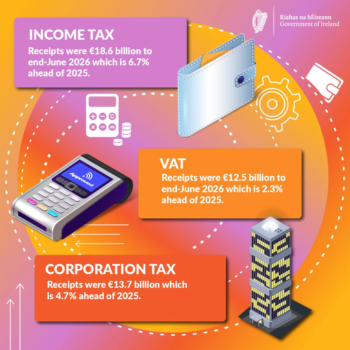 INCOME TAX Receipts were €18.6 billion to end-June 2026 which is 6.7% ahead of 2025.
VAT  Receipts were €12.5 billion to end-June 2026 which is 2.3% ahead of 2025.
CORPORATION TAX Receipts were €13.7 billion which 
is 4.7% ahead of 2025.
