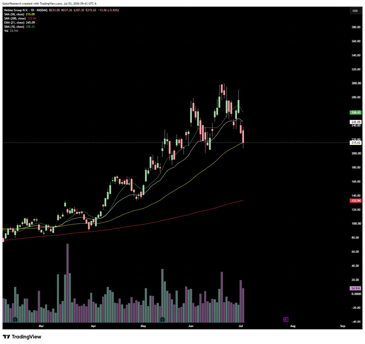 GatorResearch's tweet photo. If $NBIS trend is strong, it will hold the 50-day simple moving average (yellow)

Failure there and things get ugly fast https://t.co/gLAhpb5E4j