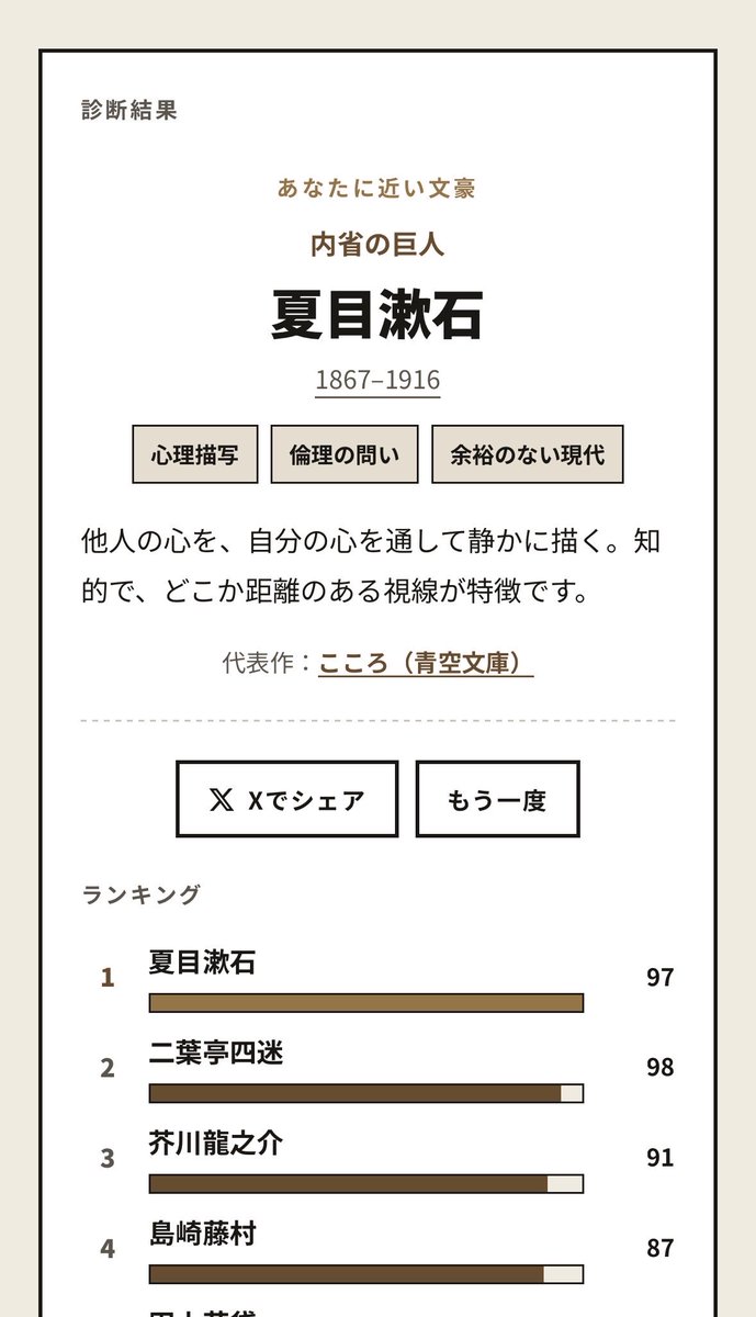 yashima_s00's tweet photo. 文豪診断の結果：夏目漱石タイプ（内省の巨人）
https://t.co/VkU4elcvkW
そうか……？ https://t.co/cHtvaHZ8oo