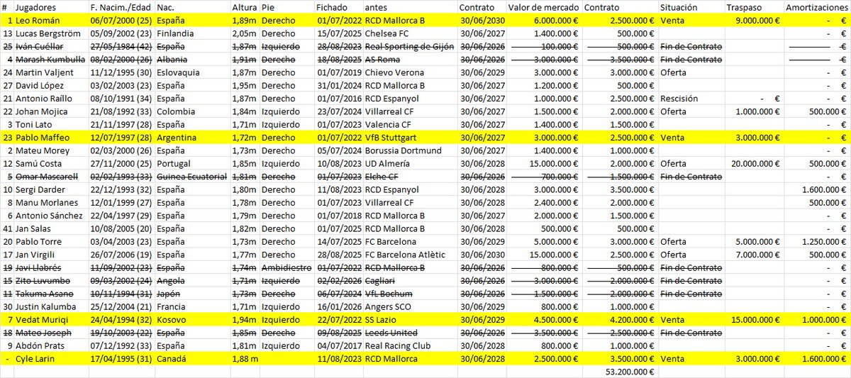 CarlesMeca_RCDM's tweet photo. Aquí está una aproximación muy fidedigna de la plantilla del año pasado y sus salarios (± 10% de error). El límite salarial era de 61 M €, para este año reducidlo a un tercio (unos 20). Los salarios en 2ª, por contrato, se reducen a la mitad... Así veis el drama con vuestros 👀 https://t.co/9CAFAs9JT5